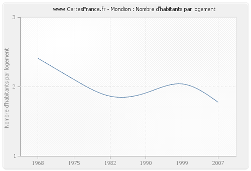 Mondion : Nombre d'habitants par logement