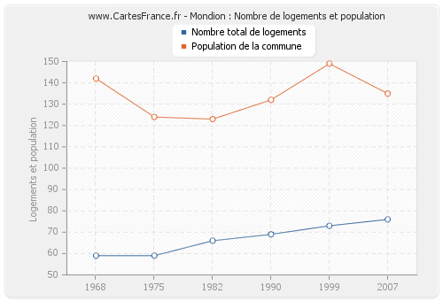 Mondion : Nombre de logements et population