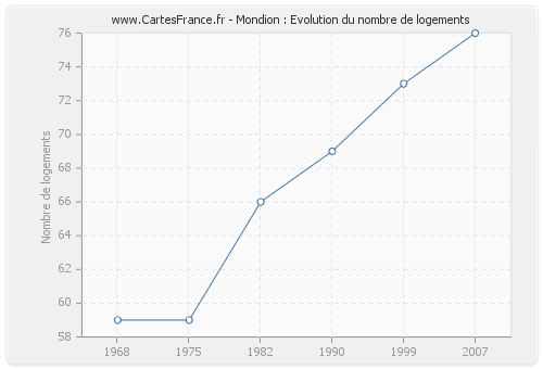 Mondion : Evolution du nombre de logements