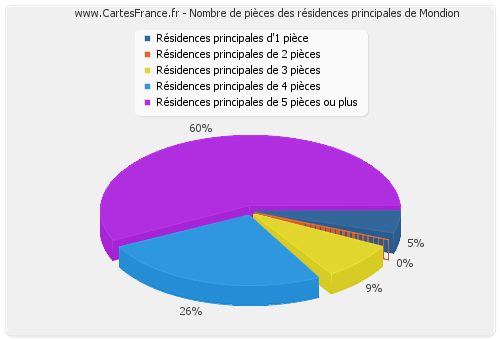 Nombre de pièces des résidences principales de Mondion