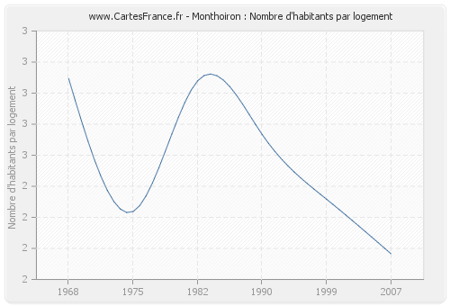 Monthoiron : Nombre d'habitants par logement