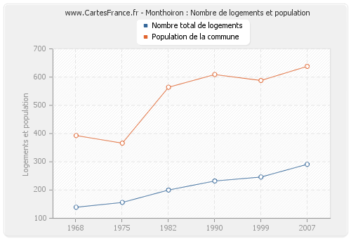 Monthoiron : Nombre de logements et population