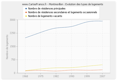 Montmorillon : Evolution des types de logements