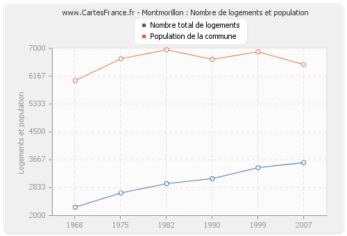 Montmorillon : Nombre de logements et population