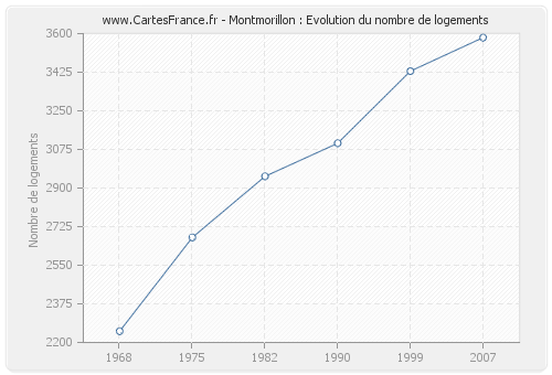 Montmorillon : Evolution du nombre de logements