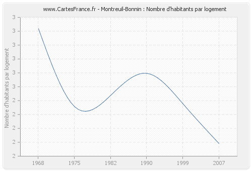 Montreuil-Bonnin : Nombre d'habitants par logement