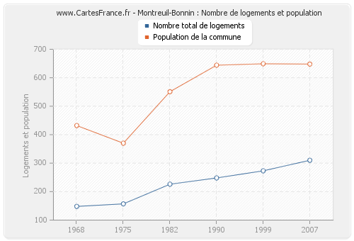 Montreuil-Bonnin : Nombre de logements et population