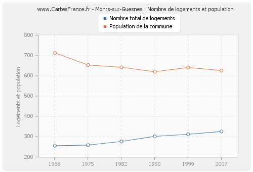 Monts-sur-Guesnes : Nombre de logements et population