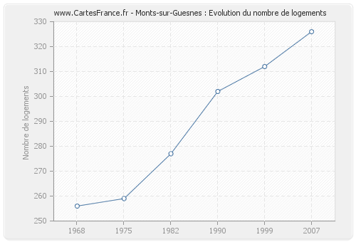 Monts-sur-Guesnes : Evolution du nombre de logements