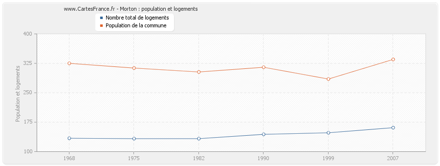 Morton : population et logements