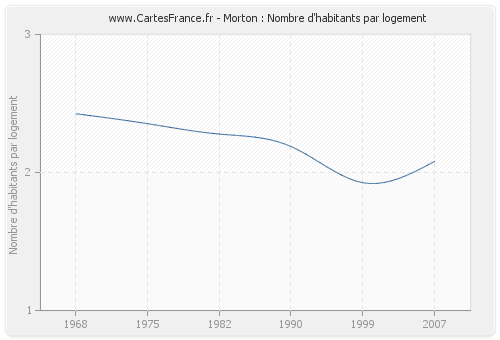 Morton : Nombre d'habitants par logement