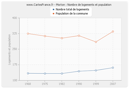 Morton : Nombre de logements et population