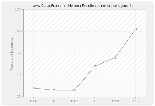 Morton : Evolution du nombre de logements