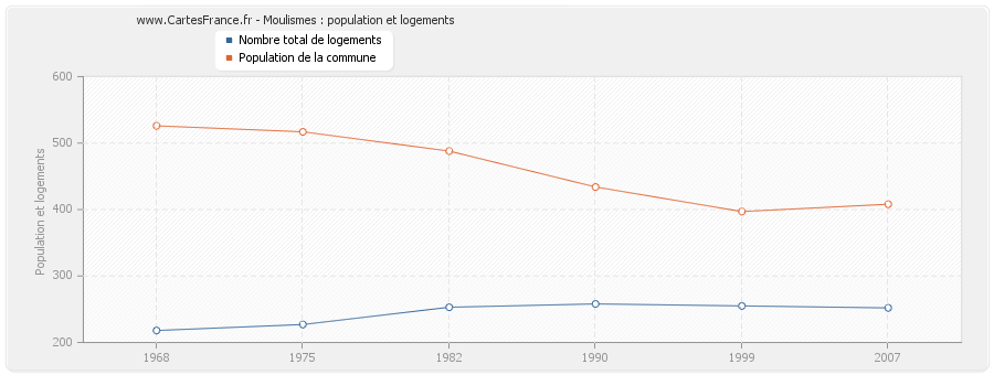 Moulismes : population et logements