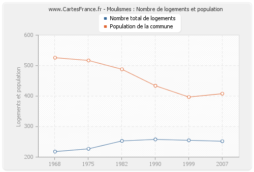 Moulismes : Nombre de logements et population