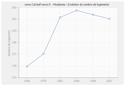 Moulismes : Evolution du nombre de logements