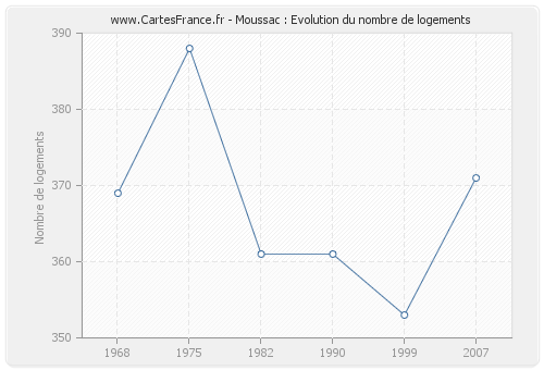 Moussac : Evolution du nombre de logements