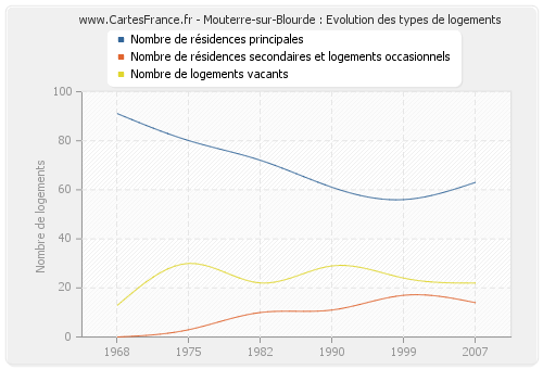 Mouterre-sur-Blourde : Evolution des types de logements