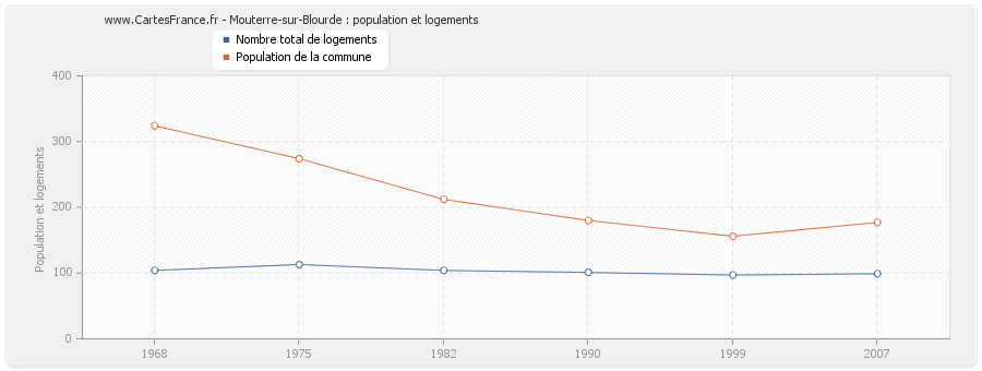 Mouterre-sur-Blourde : population et logements