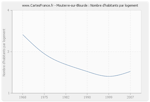 Mouterre-sur-Blourde : Nombre d'habitants par logement