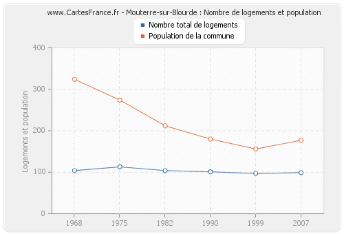 Mouterre-sur-Blourde : Nombre de logements et population