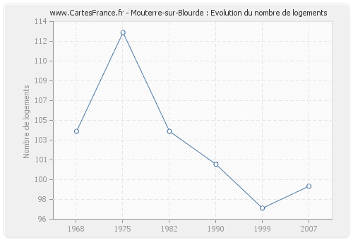 Mouterre-sur-Blourde : Evolution du nombre de logements
