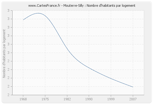 Mouterre-Silly : Nombre d'habitants par logement