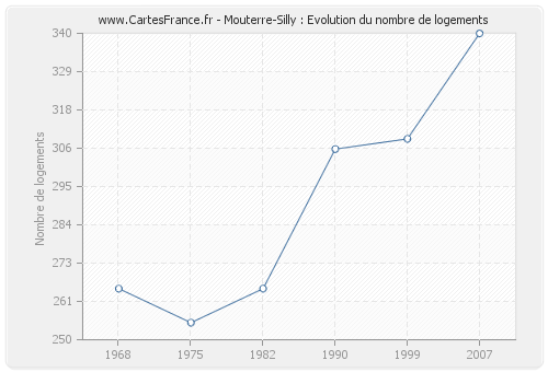 Mouterre-Silly : Evolution du nombre de logements