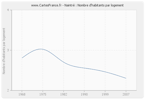 Naintré : Nombre d'habitants par logement