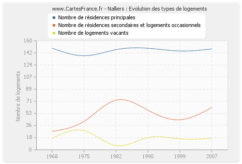 Nalliers : Evolution des types de logements