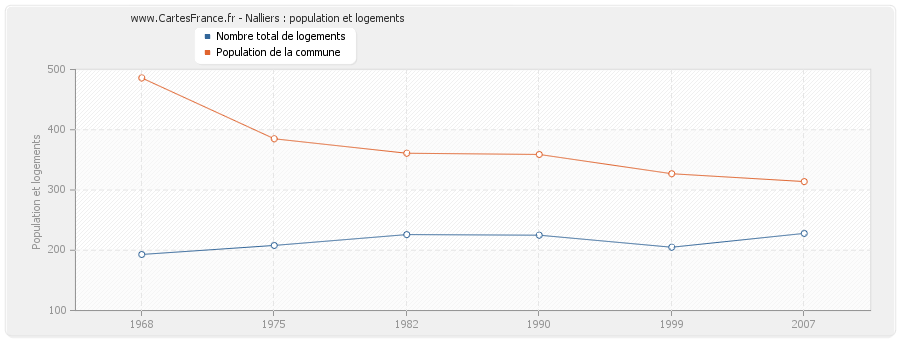 Nalliers : population et logements