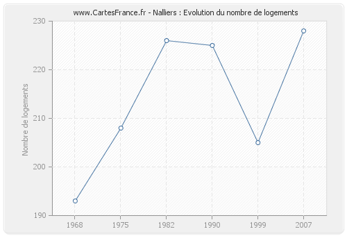 Nalliers : Evolution du nombre de logements