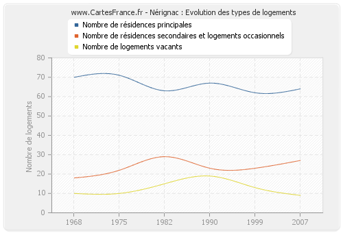 Nérignac : Evolution des types de logements