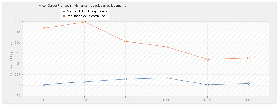 Nérignac : population et logements