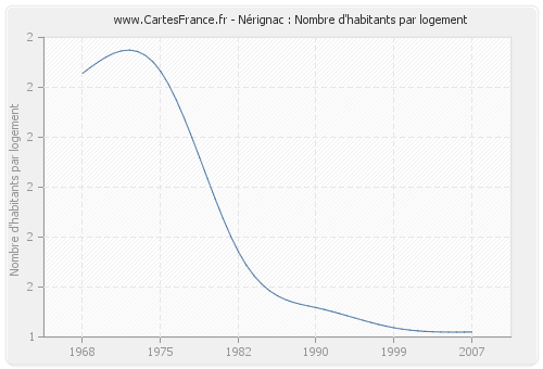 Nérignac : Nombre d'habitants par logement