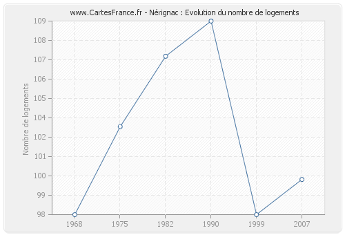 Nérignac : Evolution du nombre de logements