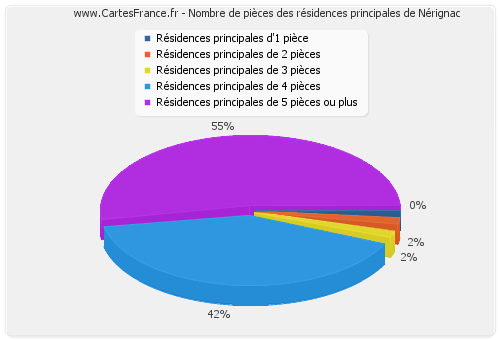 Nombre de pièces des résidences principales de Nérignac