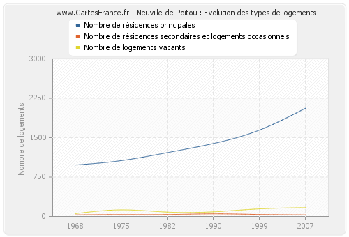 Neuville-de-Poitou : Evolution des types de logements