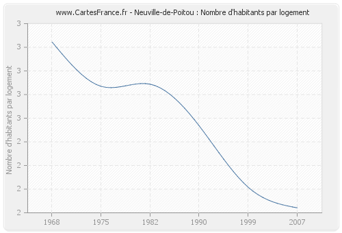 Neuville-de-Poitou : Nombre d'habitants par logement