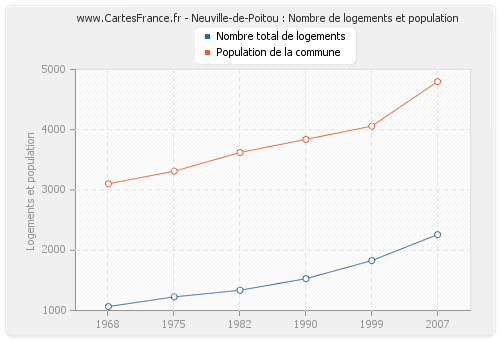 Neuville-de-Poitou : Nombre de logements et population
