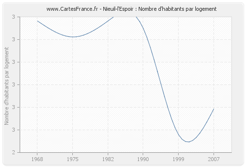 Nieuil-l'Espoir : Nombre d'habitants par logement