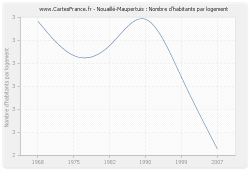 Nouaillé-Maupertuis : Nombre d'habitants par logement