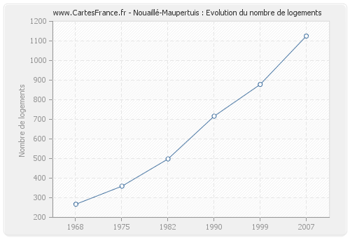 Nouaillé-Maupertuis : Evolution du nombre de logements