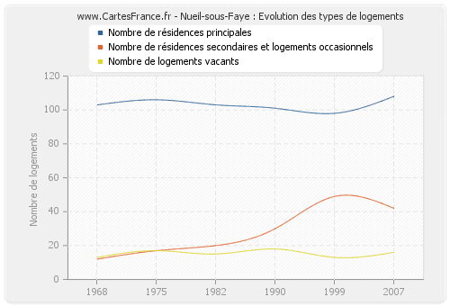 Nueil-sous-Faye : Evolution des types de logements