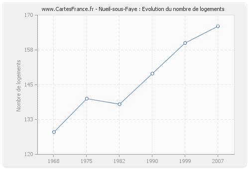 Nueil-sous-Faye : Evolution du nombre de logements