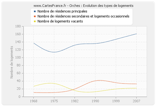 Orches : Evolution des types de logements