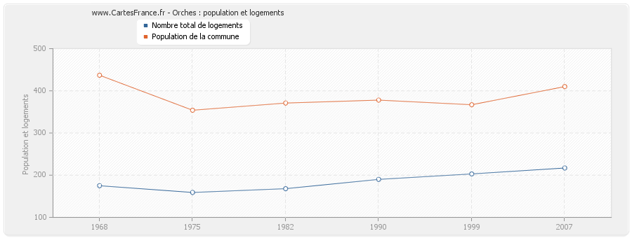 Orches : population et logements