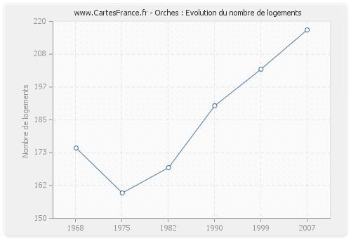 Orches : Evolution du nombre de logements