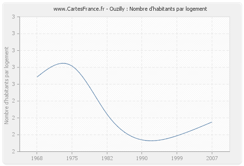 Ouzilly : Nombre d'habitants par logement