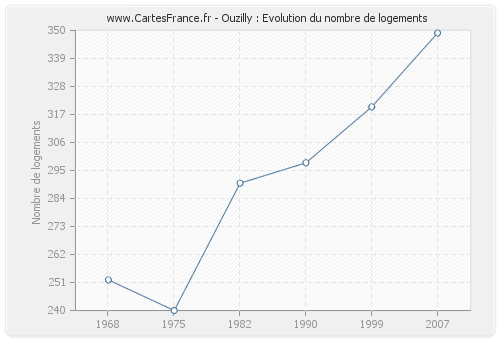 Ouzilly : Evolution du nombre de logements